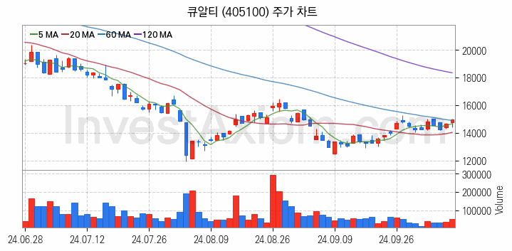 컴퓨트익스프레스링크 CXL 관련주 큐알티 주식 종목의 분석 시점 기준 최근 일봉 차트
