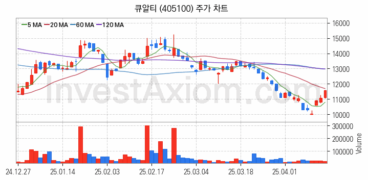 컴퓨트익스프레스링크 CXL 관련주 큐알티 주식 종목의 분석 시점 기준 최근 일봉 차트