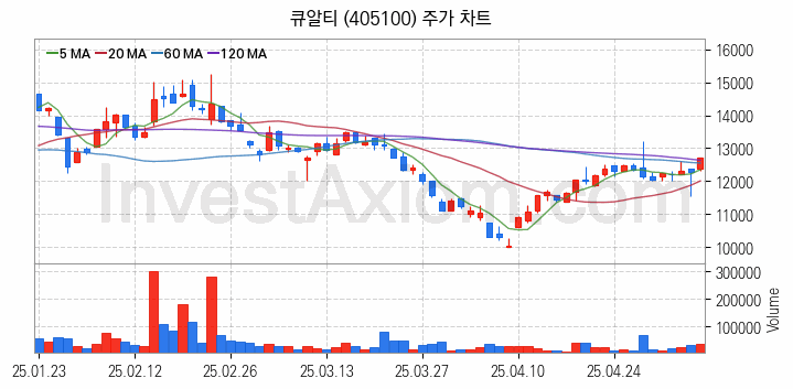 컴퓨트익스프레스링크 CXL 관련주 큐알티 주식 종목의 분석 시점 기준 최근 일봉 차트