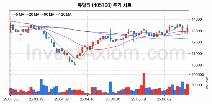 컴퓨트익스프레스링크 CXL 관련주 큐알티 주식 종목의 분석 시점 기준 최근 일봉 차트
