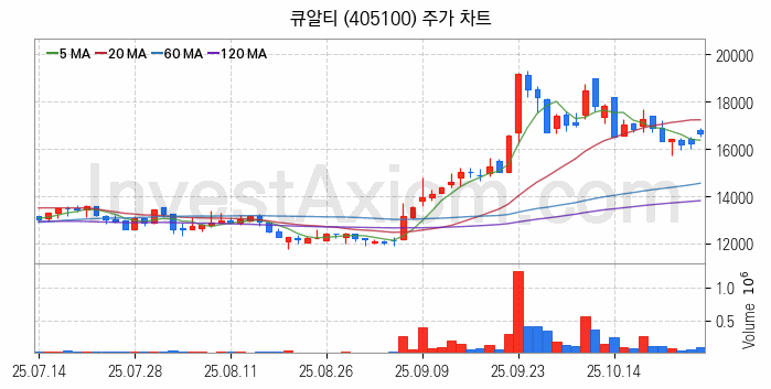 컴퓨트익스프레스링크 CXL 관련주 큐알티 주식 종목의 분석 시점 기준 최근 일봉 차트