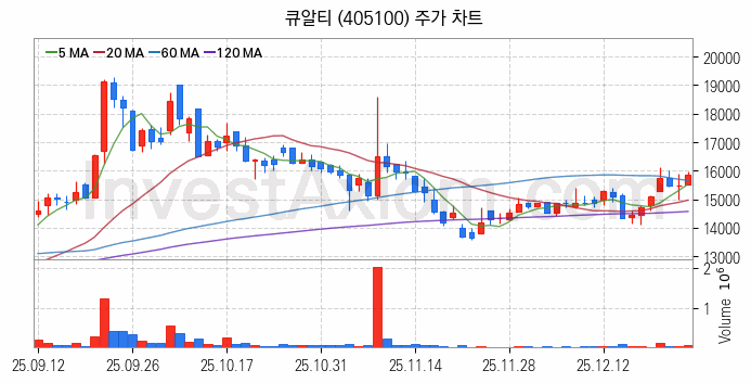 컴퓨트익스프레스링크 CXL 관련주 큐알티 주식 종목의 분석 시점 기준 최근 일봉 차트