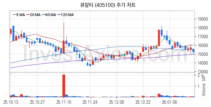 컴퓨트익스프레스링크 CXL 관련주 큐알티 주식 종목의 분석 시점 기준 최근 일봉 차트