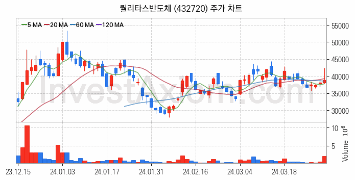 컴퓨트익스프레스링크 CXL 관련주 퀄리타스반도체 주식 종목의 분석 시점 기준 최근 일봉 차트