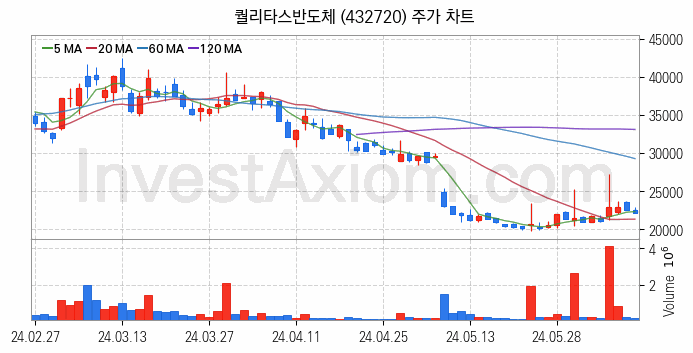 컴퓨트익스프레스링크 CXL 관련주 퀄리타스반도체 주식 종목의 분석 시점 기준 최근 일봉 차트