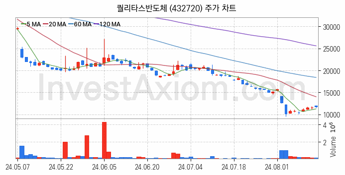 컴퓨트익스프레스링크 CXL 관련주 퀄리타스반도체 주식 종목의 분석 시점 기준 최근 일봉 차트