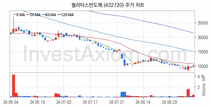 컴퓨트익스프레스링크 CXL 관련주 퀄리타스반도체 주식 종목의 분석 시점 기준 최근 일봉 차트