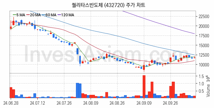 컴퓨트익스프레스링크 CXL 관련주 퀄리타스반도체 주식 종목의 분석 시점 기준 최근 일봉 차트