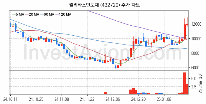 컴퓨트익스프레스링크 CXL 관련주 퀄리타스반도체 주식 종목의 분석 시점 기준 최근 일봉 차트