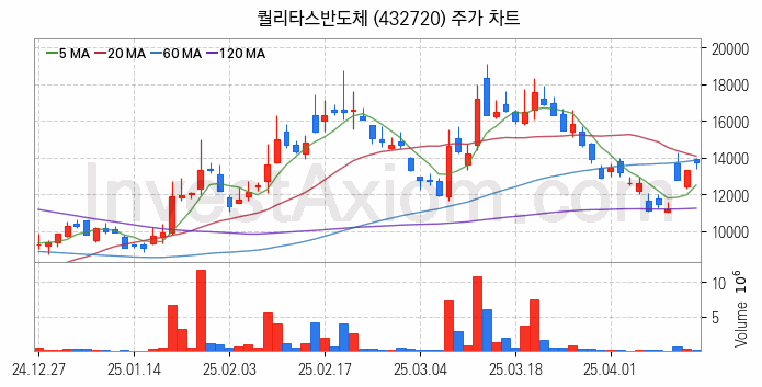 컴퓨트익스프레스링크 CXL 관련주 퀄리타스반도체 주식 종목의 분석 시점 기준 최근 일봉 차트