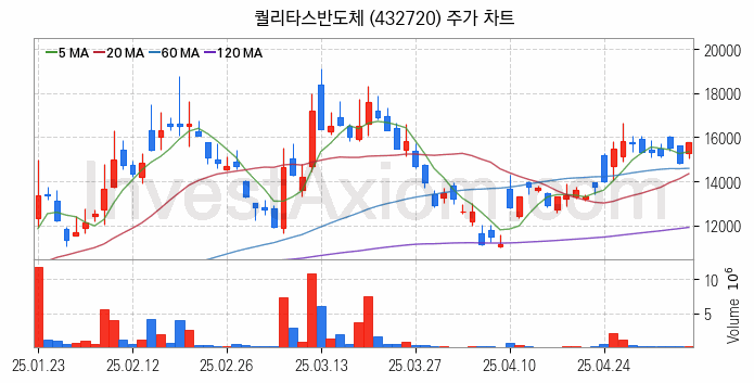 컴퓨트익스프레스링크 CXL 관련주 퀄리타스반도체 주식 종목의 분석 시점 기준 최근 일봉 차트