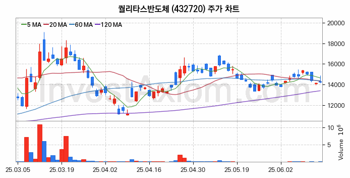 컴퓨트익스프레스링크 CXL 관련주 퀄리타스반도체 주식 종목의 분석 시점 기준 최근 일봉 차트