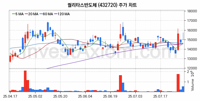 컴퓨트익스프레스링크 CXL 관련주 퀄리타스반도체 주식 종목의 분석 시점 기준 최근 일봉 차트