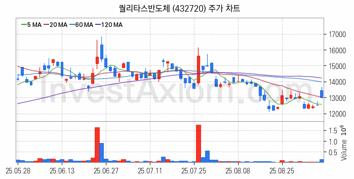 컴퓨트익스프레스링크 CXL 관련주 퀄리타스반도체 주식 종목의 분석 시점 기준 최근 일봉 차트