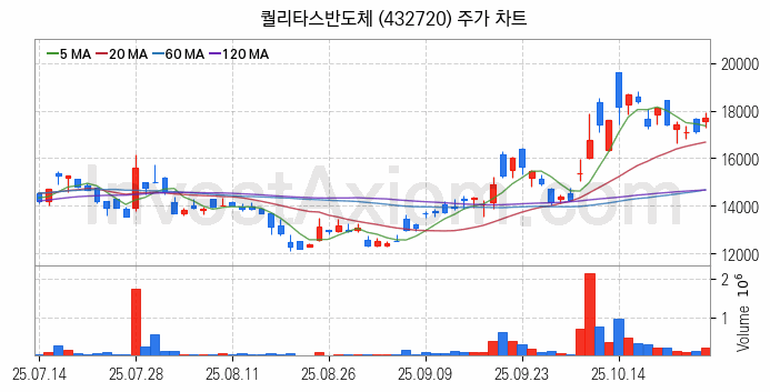 컴퓨트익스프레스링크 CXL 관련주 퀄리타스반도체 주식 종목의 분석 시점 기준 최근 일봉 차트