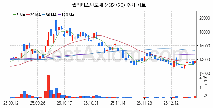 컴퓨트익스프레스링크 CXL 관련주 퀄리타스반도체 주식 종목의 분석 시점 기준 최근 일봉 차트