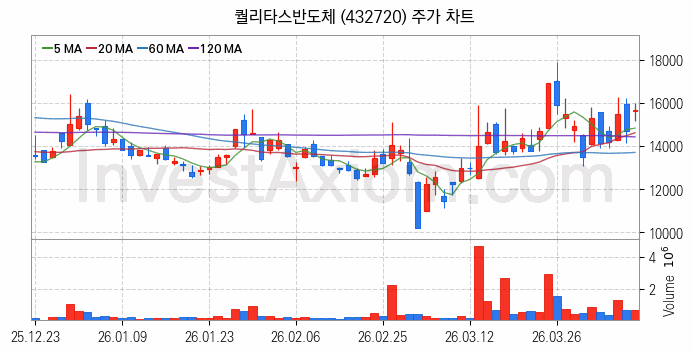 컴퓨트익스프레스링크 CXL 관련주 퀄리타스반도체 주식 종목의 분석 시점 기준 최근 일봉 차트