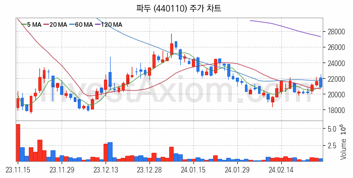 컴퓨트익스프레스링크 CXL 관련주 파두 주식 종목의 분석 시점 기준 최근 일봉 차트