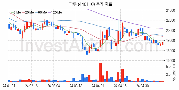 컴퓨트익스프레스링크 CXL 관련주 파두 주식 종목의 분석 시점 기준 최근 일봉 차트