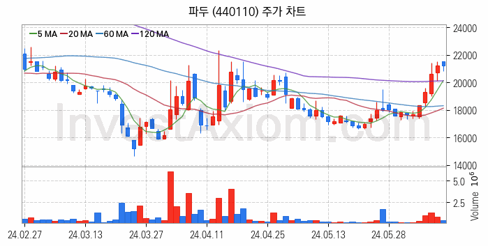 컴퓨트익스프레스링크 CXL 관련주 파두 주식 종목의 분석 시점 기준 최근 일봉 차트