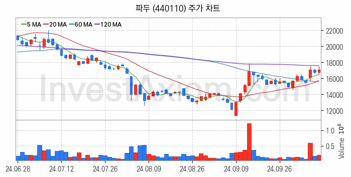 컴퓨트익스프레스링크 CXL 관련주 파두 주식 종목의 분석 시점 기준 최근 일봉 차트