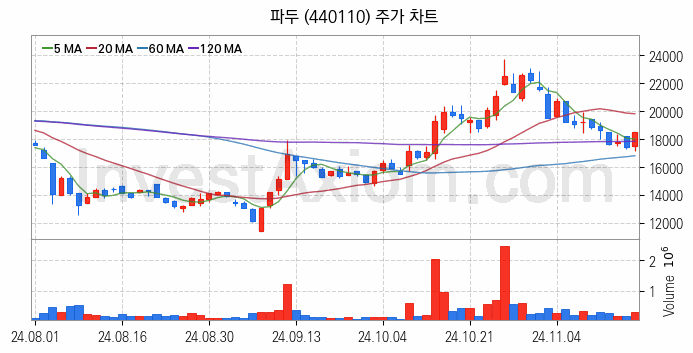 컴퓨트익스프레스링크 CXL 관련주 파두 주식 종목의 분석 시점 기준 최근 일봉 차트