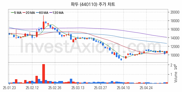 컴퓨트익스프레스링크 CXL 관련주 파두 주식 종목의 분석 시점 기준 최근 일봉 차트