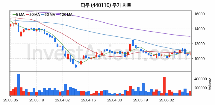 컴퓨트익스프레스링크 CXL 관련주 파두 주식 종목의 분석 시점 기준 최근 일봉 차트
