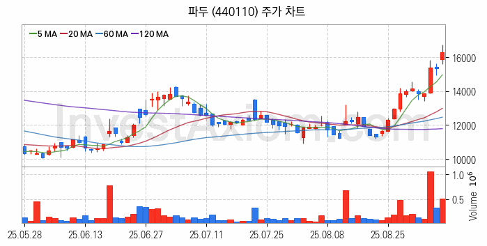 컴퓨트익스프레스링크 CXL 관련주 파두 주식 종목의 분석 시점 기준 최근 일봉 차트