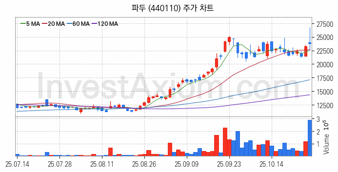 컴퓨트익스프레스링크 CXL 관련주 파두 주식 종목의 분석 시점 기준 최근 일봉 차트