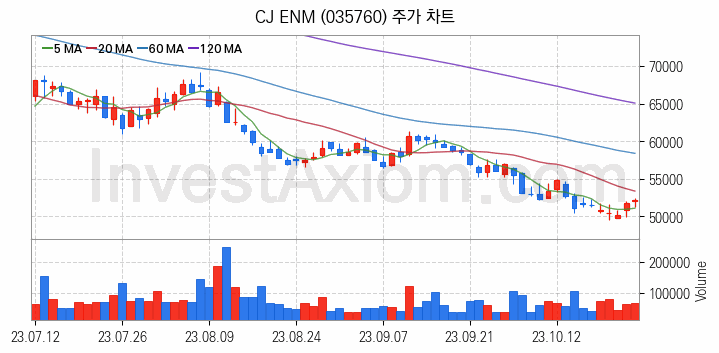 케이블TV 관련주 CJ ENM 주식 종목의 분석 시점 기준 최근 일봉 차트