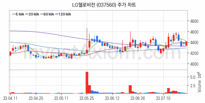 케이블TV 관련주 LG헬로비전 주식 종목의 분석 시점 기준 최근 일봉 차트