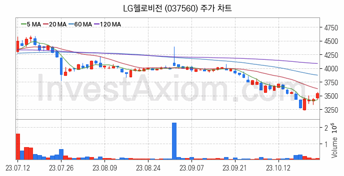 케이블TV 관련주 LG헬로비전 주식 종목의 분석 시점 기준 최근 일봉 차트