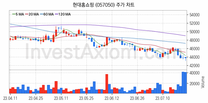 케이블TV 관련주 현대홈쇼핑 주식 종목의 분석 시점 기준 최근 일봉 차트