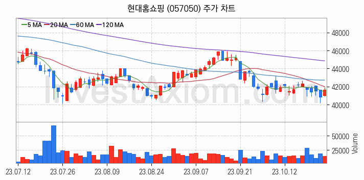 케이블TV 관련주 현대홈쇼핑 주식 종목의 분석 시점 기준 최근 일봉 차트