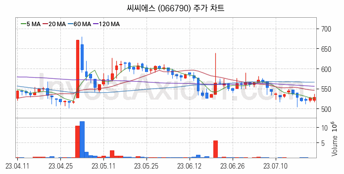 케이블TV 관련주 씨씨에스 주식 종목의 분석 시점 기준 최근 일봉 차트