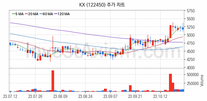 케이블TV 관련주 KX 주식 종목의 분석 시점 기준 최근 일봉 차트