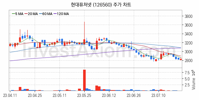 케이블TV 관련주 현대퓨처넷 주식 종목의 분석 시점 기준 최근 일봉 차트