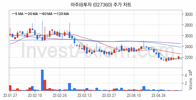 크래프톤 관련주 아주IB투자 주식 종목의 분석 시점 기준 최근 일봉 차트