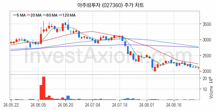 크래프톤 관련주 아주IB투자 주식 종목의 분석 시점 기준 최근 일봉 차트