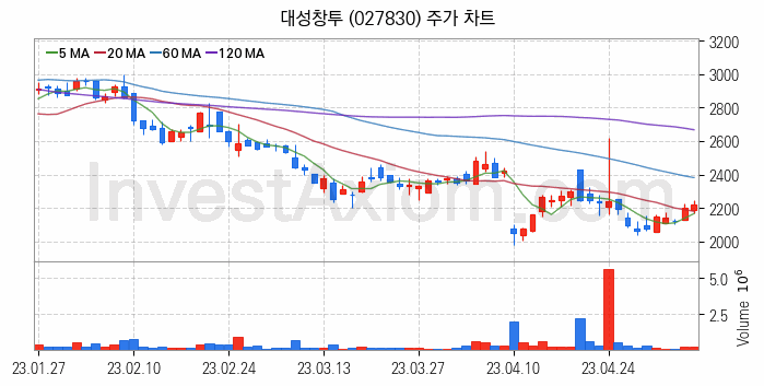 크래프톤 관련주 대성창투 주식 종목의 분석 시점 기준 최근 일봉 차트