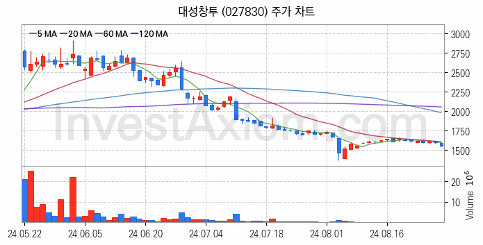 크래프톤 관련주 대성창투 주식 종목의 분석 시점 기준 최근 일봉 차트