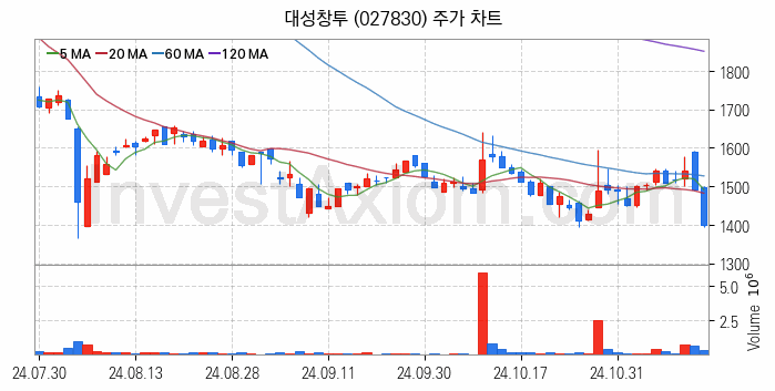 크래프톤 관련주 대성창투 주식 종목의 분석 시점 기준 최근 일봉 차트