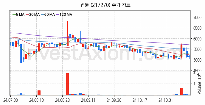 크래프톤 관련주 넵튠 주식 종목의 분석 시점 기준 최근 일봉 차트