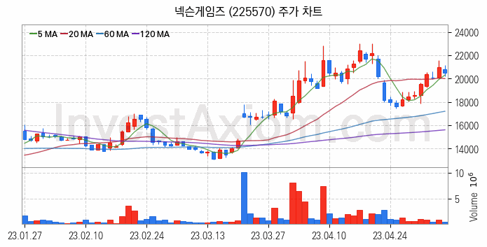 크래프톤 관련주 넥슨게임즈 주식 종목의 분석 시점 기준 최근 일봉 차트