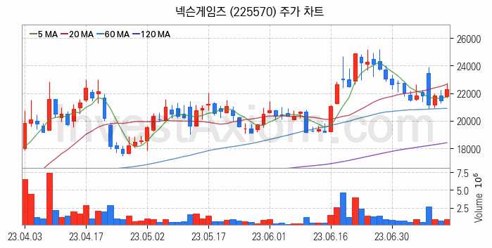 크래프톤 관련주 넥슨게임즈 주식 종목의 분석 시점 기준 최근 일봉 차트