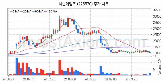 크래프톤 관련주 넥슨게임즈 주식 종목의 분석 시점 기준 최근 일봉 차트