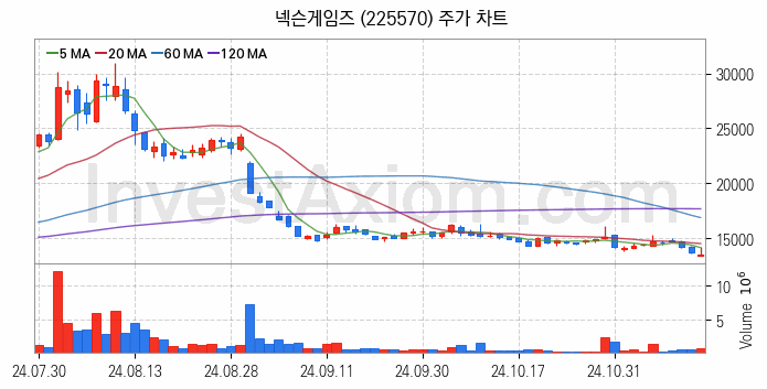 크래프톤 관련주 넥슨게임즈 주식 종목의 분석 시점 기준 최근 일봉 차트