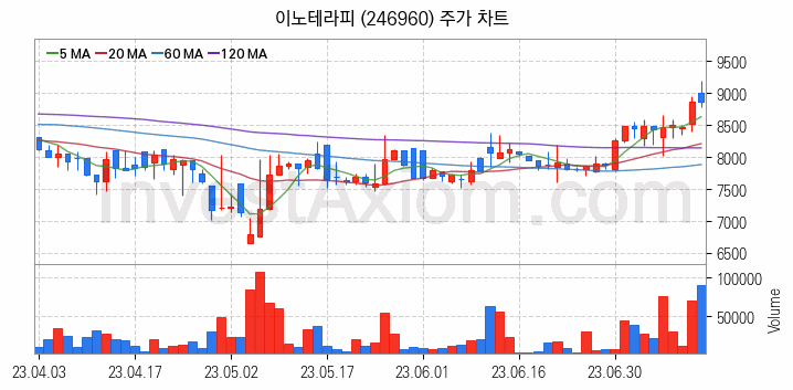 크래프톤 관련주 이노테라피 주식 종목의 분석 시점 기준 최근 일봉 차트