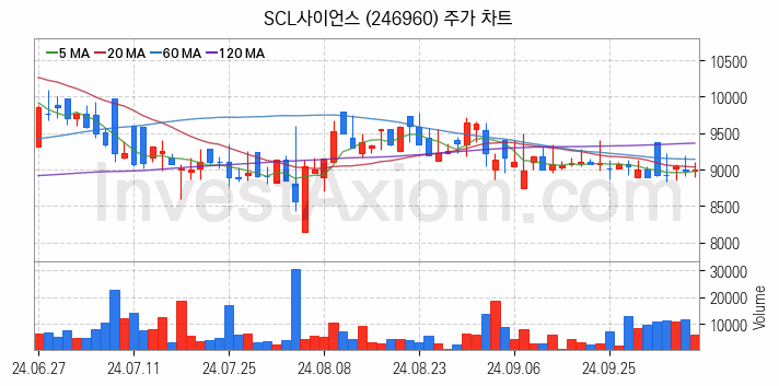 크래프톤 관련주 SCL사이언스 주식 종목의 분석 시점 기준 최근 일봉 차트